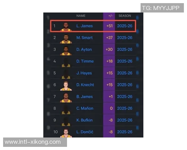 詹姆斯自26岁以来正负值领跑全队斯玛特紧随其后表现不俗